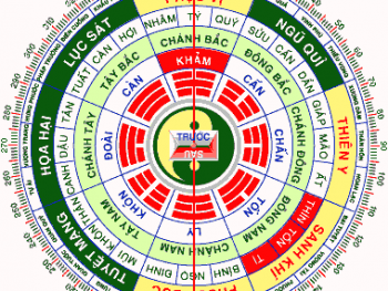 cung bát quái theo tuổi